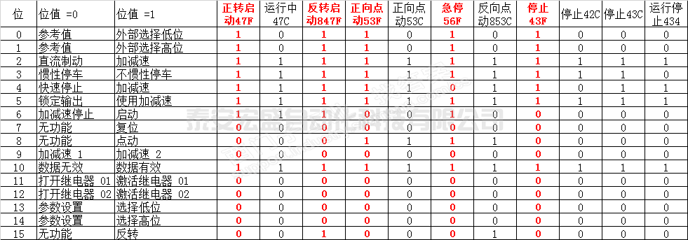 西門子plc與丹弗斯變頻器的DP通訊