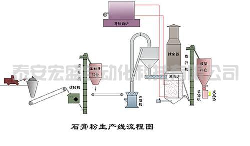 石膏粉生產(chǎn)線對主要設備和工藝技術的選擇