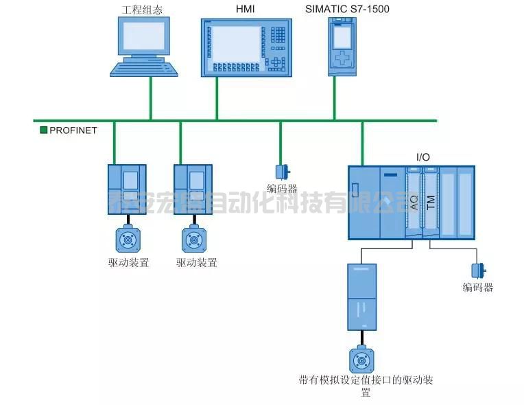 S7-1500PLC 連接 V90 伺服系統(tǒng)實(shí)現(xiàn)位置閉環(huán)控制