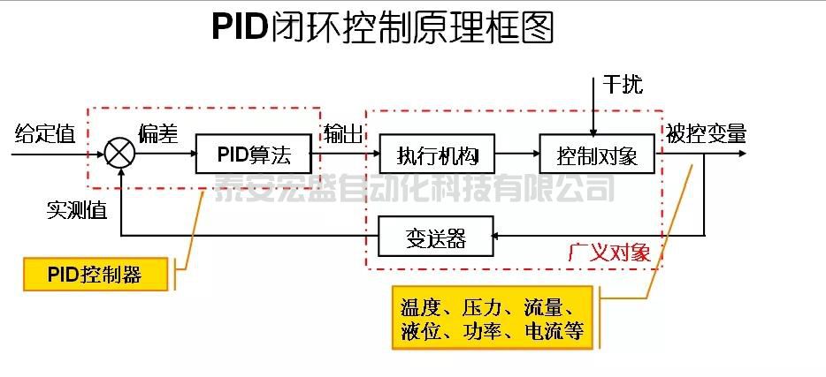 S7-200SMART與PID的應(yīng)用(一)