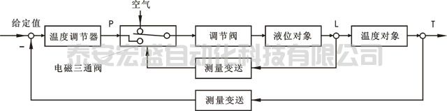 開關(guān)型選擇性控制系統(tǒng)方塊圖 開關(guān)型選擇性控制系統(tǒng)方塊圖