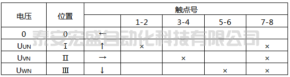 LW5-15/YH1型換相開關(guān)觸點(diǎn)位置表 LW5-15/YH1型換相開關(guān)觸點(diǎn)位置表