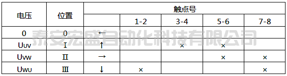 LW5-15/YH3型換相開關(guān)觸點(diǎn)位置表 LW5-15/YH3型換相開關(guān)觸點(diǎn)位置表