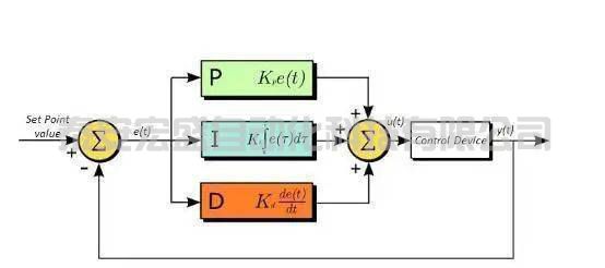 P、I、D參數(shù)的作用究竟是什么？ PID控制算法精華和參數(shù)整定三大招