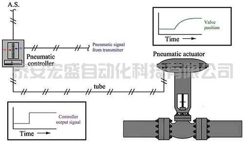 氣動(dòng)調(diào)節(jié)閥控制回路 氣動(dòng)調(diào)節(jié)閥控制回路