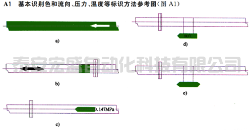 基本識(shí)別色和流向、壓力、溫度等標(biāo)識(shí)方法參考圖