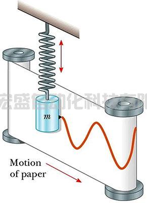 單自由度的彈簧-質(zhì)量系統(tǒng) 單自由度的彈簧-質(zhì)量系統(tǒng)
