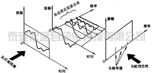 FFT變換過(guò)程示意 FFT變換過(guò)程示意