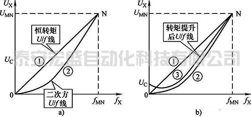 拖動風(fēng)機(jī)類負(fù)載的變頻器參數(shù)設(shè)置要點