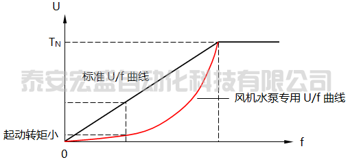風(fēng)機水泵專用U/f曲線 風(fēng)機水泵專用U/f曲線